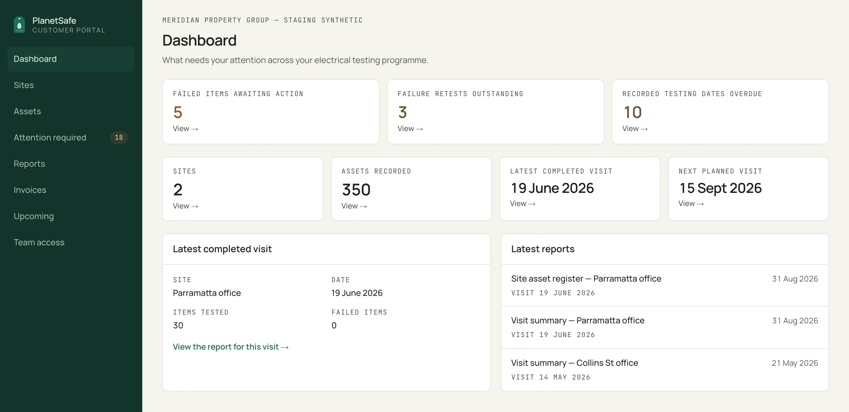 PlanetSafe customer portal dashboard summarising failed items awaiting action, retests outstanding, assets overdue for retest, sites, assets recorded, latest completed visit and next planned visit. Sample data.